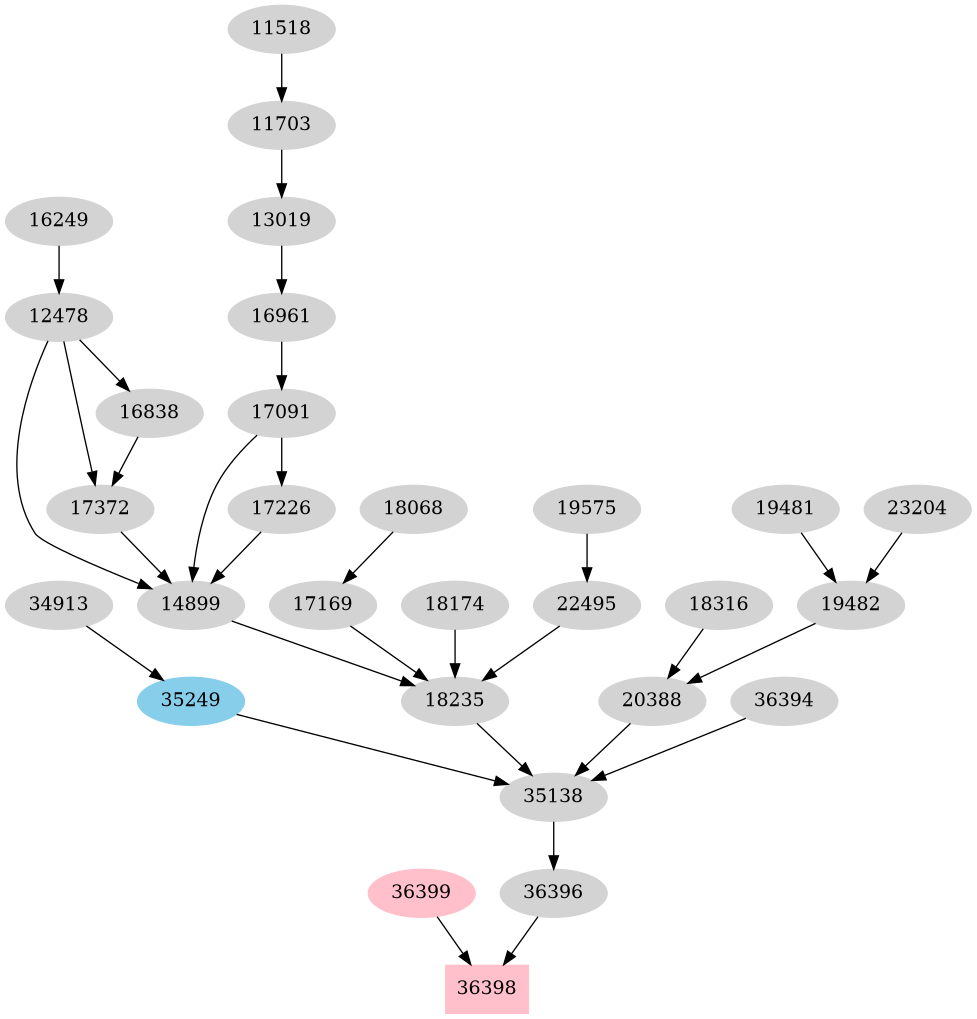 Dependency graph