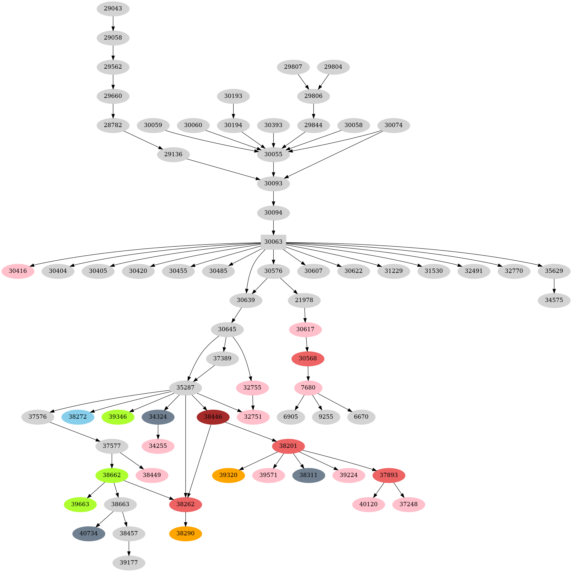 Dependency graph