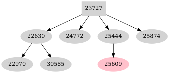Dependency graph