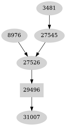 Dependency graph