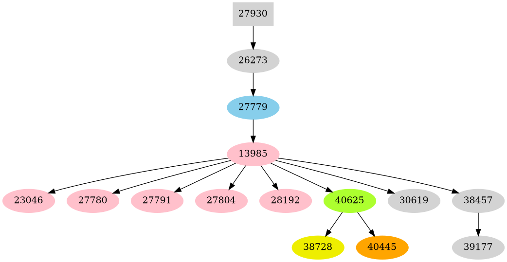 Dependency graph