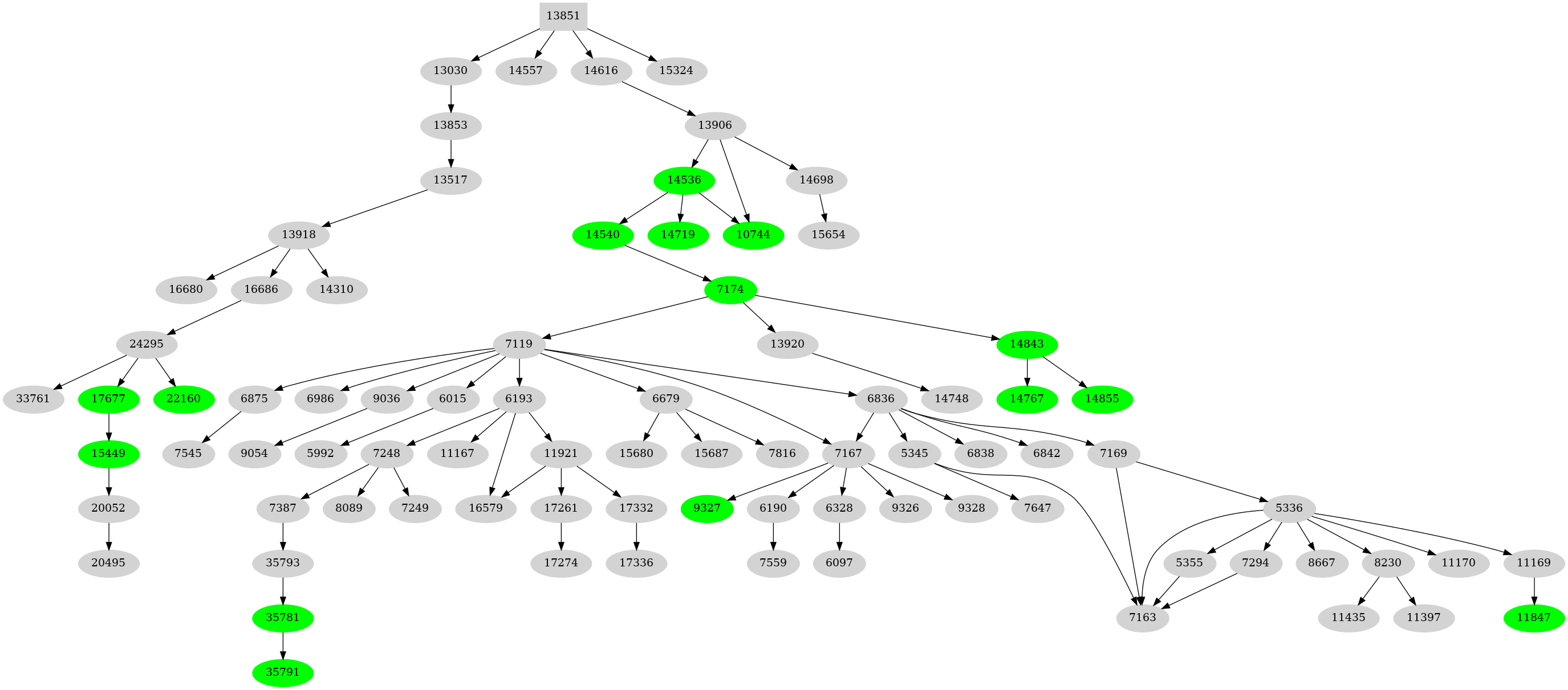 Dependency graph