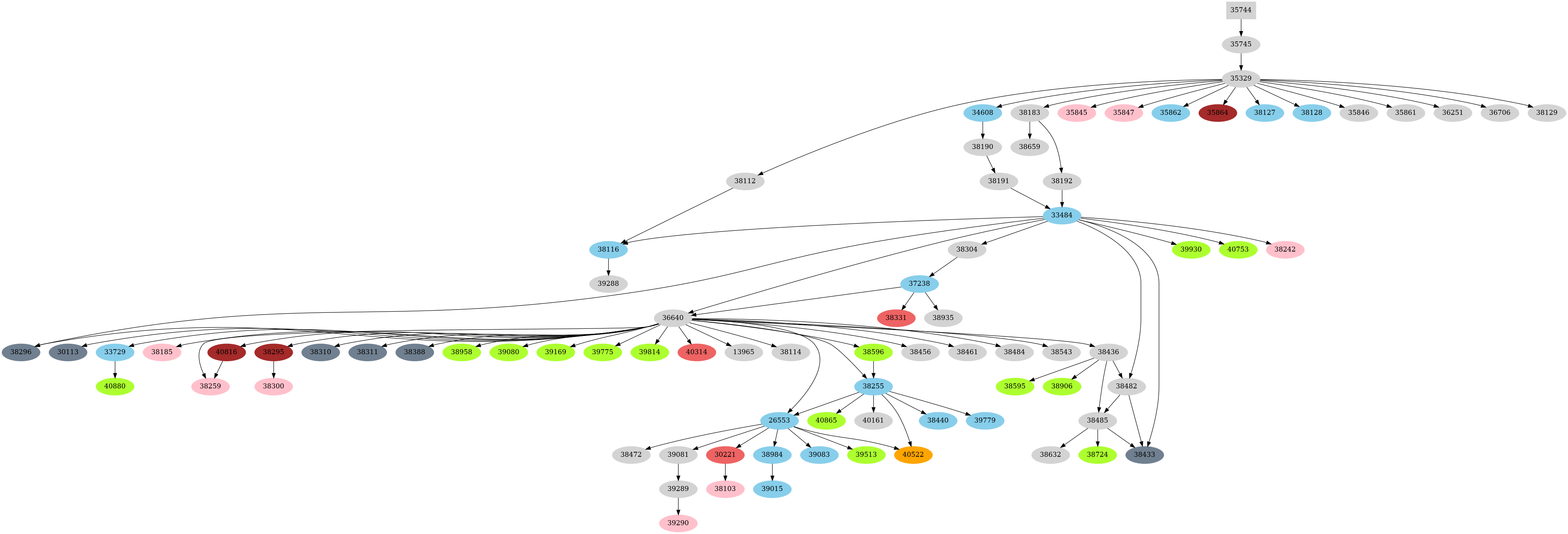 Dependency graph