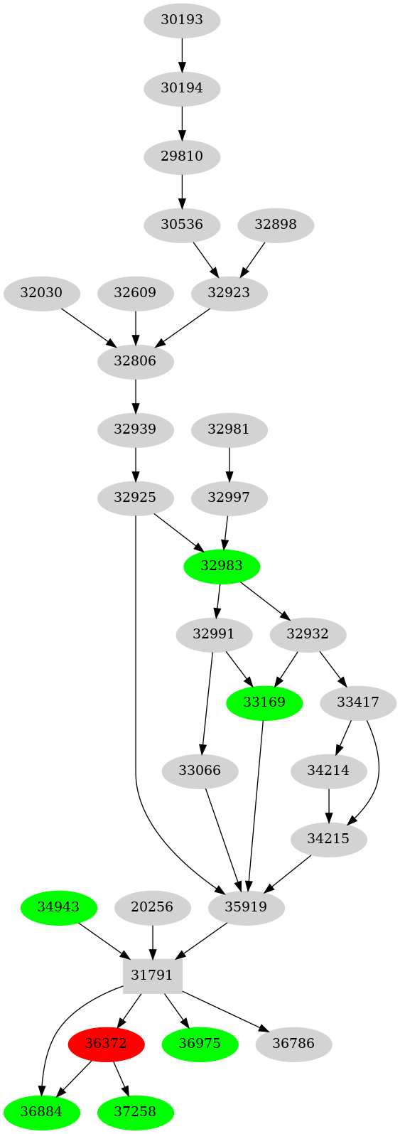 Dependency graph