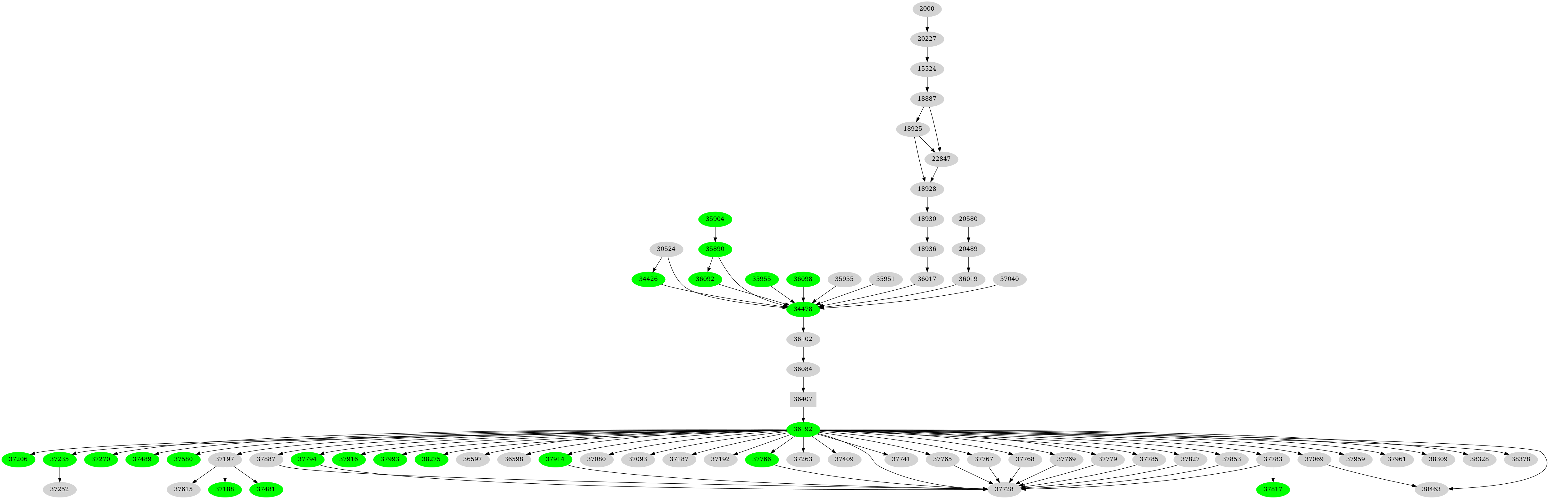 Dependency graph