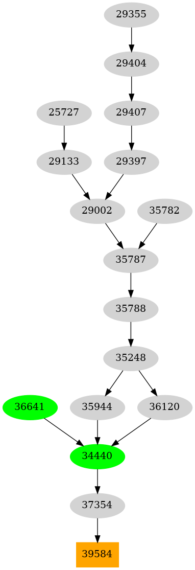 Dependency graph