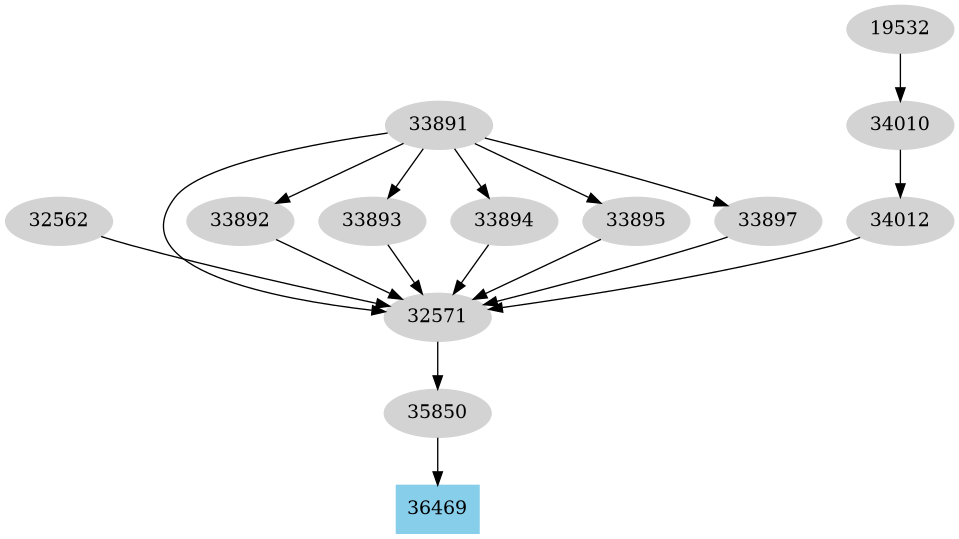 Dependency graph