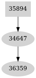 Dependency graph