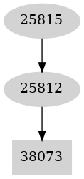 Dependency graph
