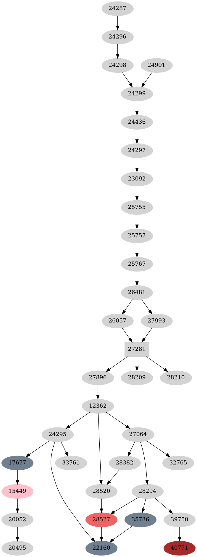Dependency graph