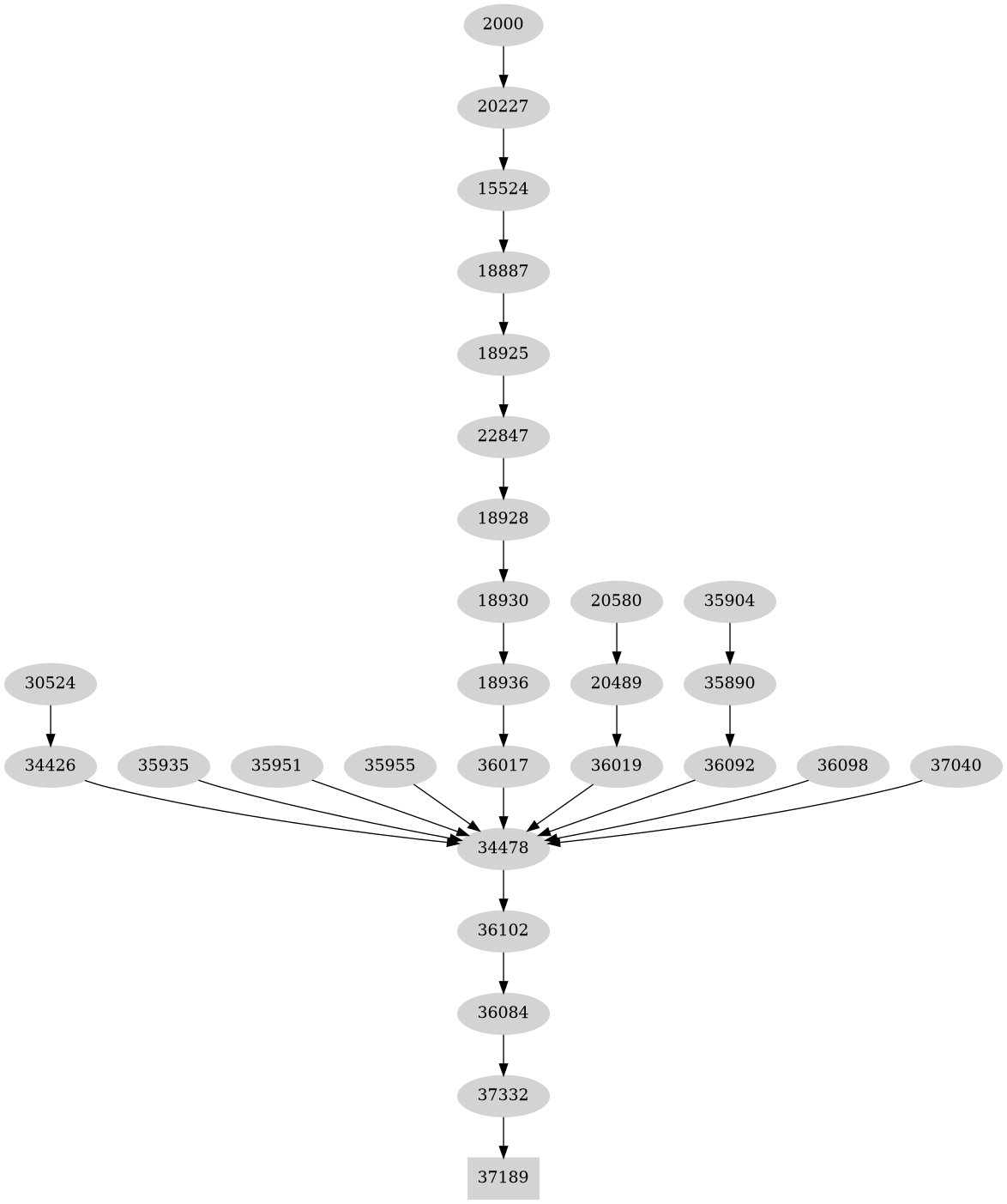 Dependency graph