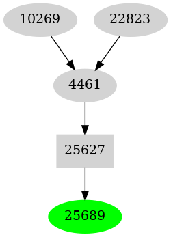 Dependency graph