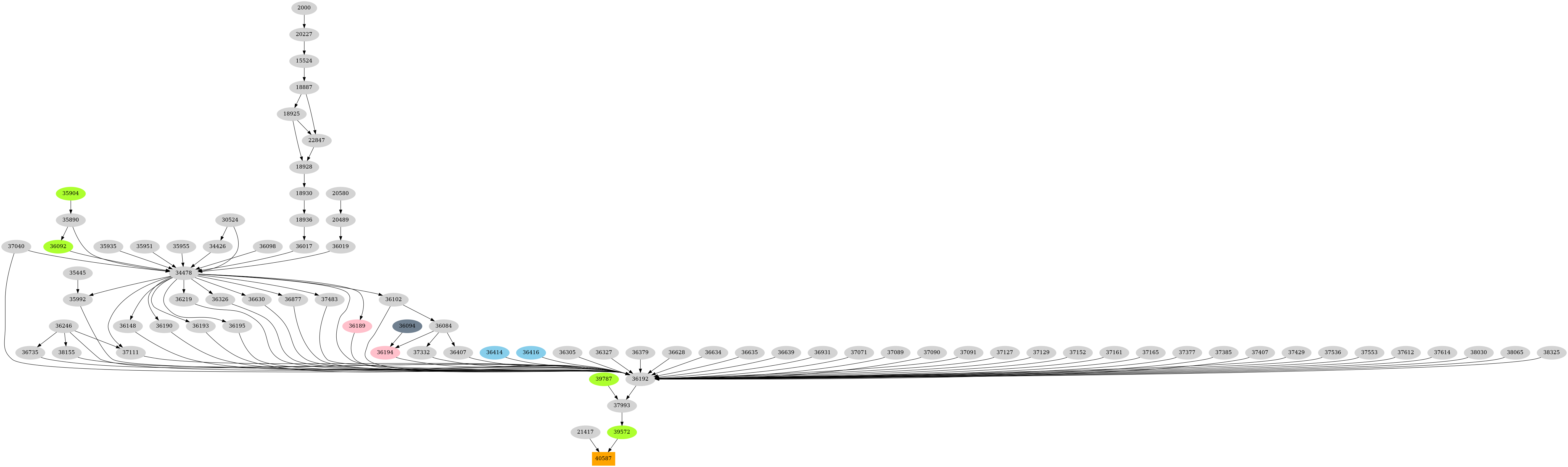 Dependency graph
