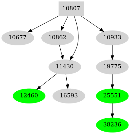 Dependency graph