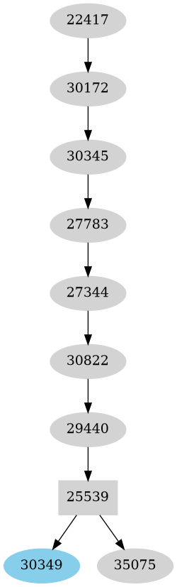 Dependency graph