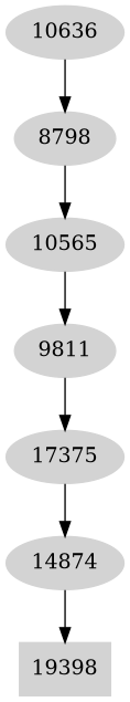 Dependency graph