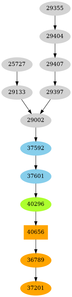 Dependency graph