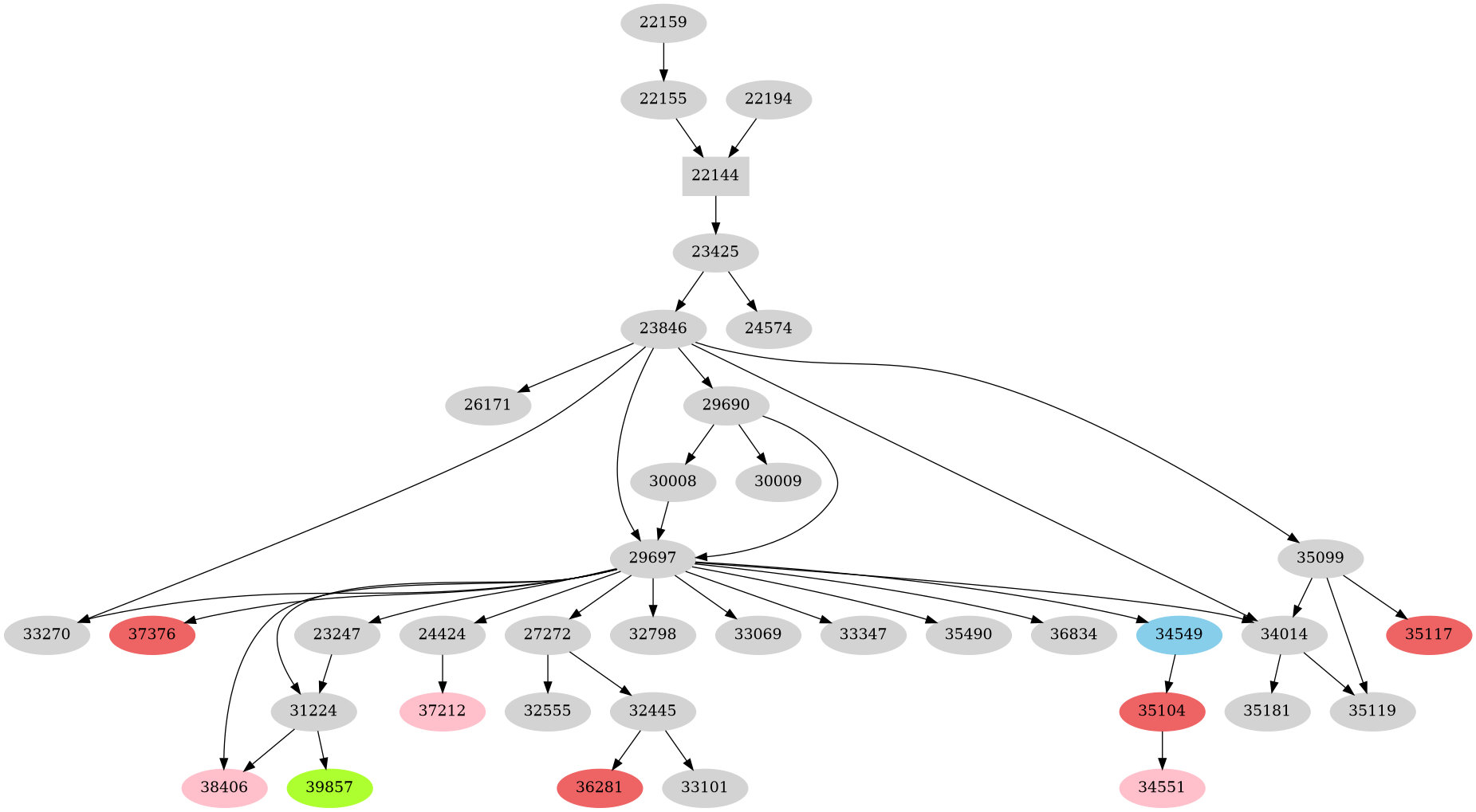 Dependency graph