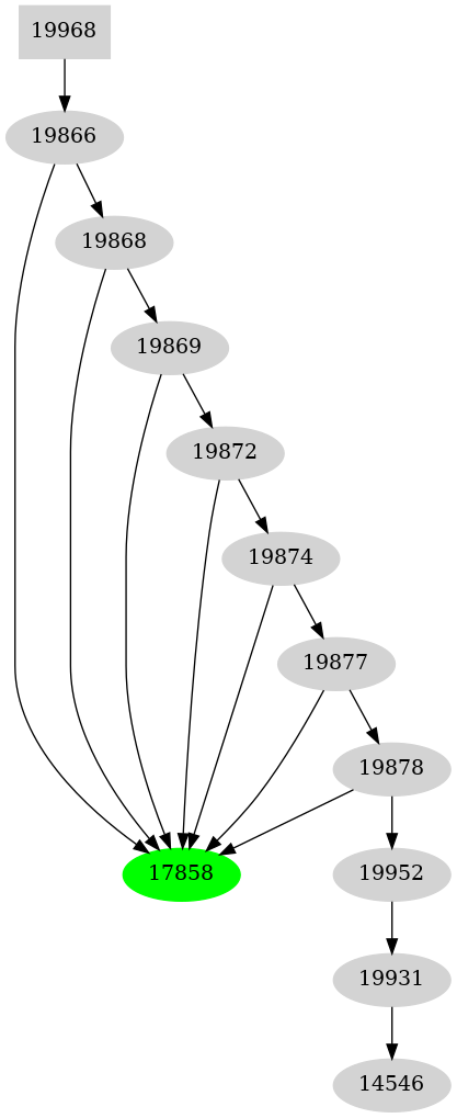 Dependency graph