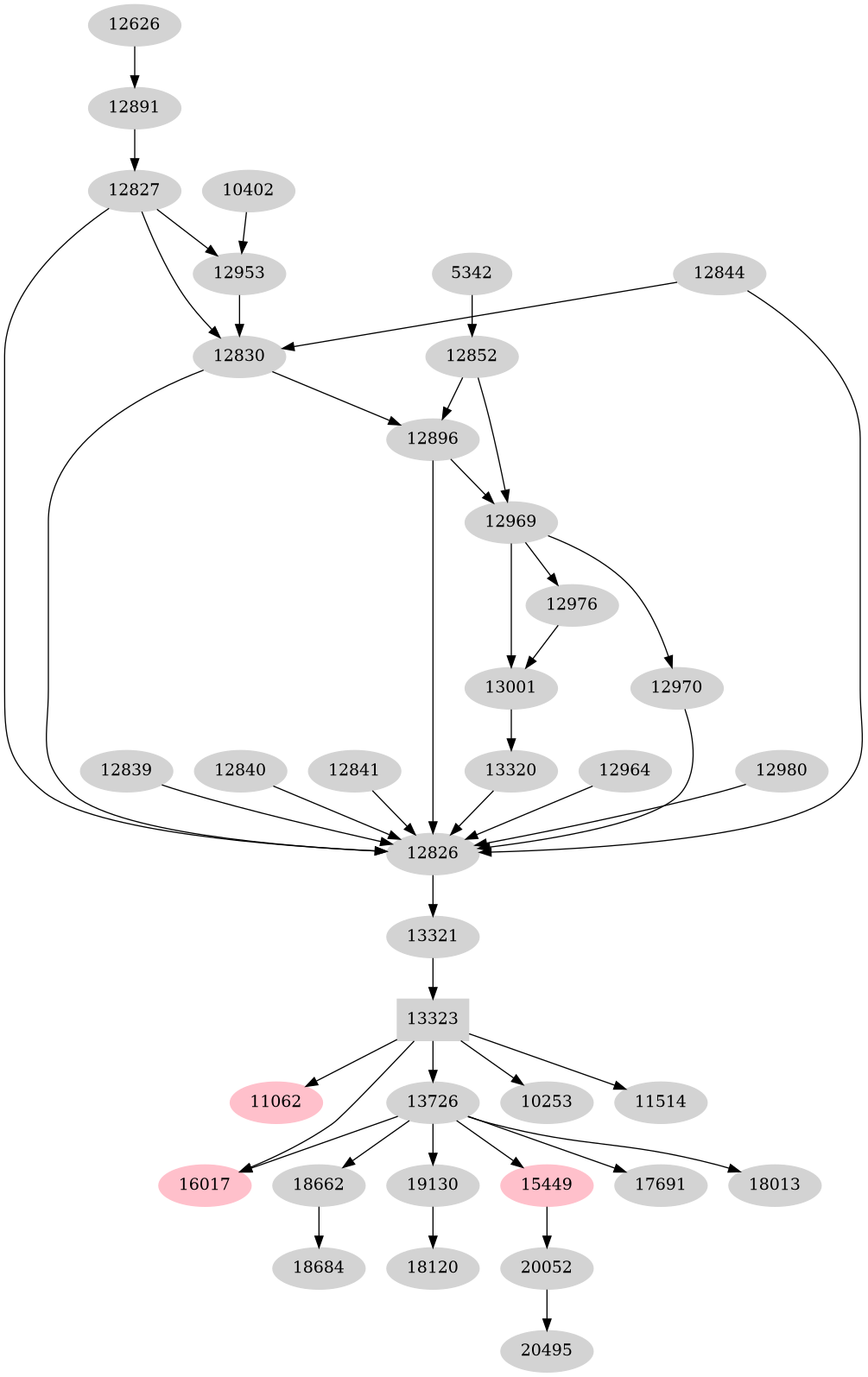 Dependency graph