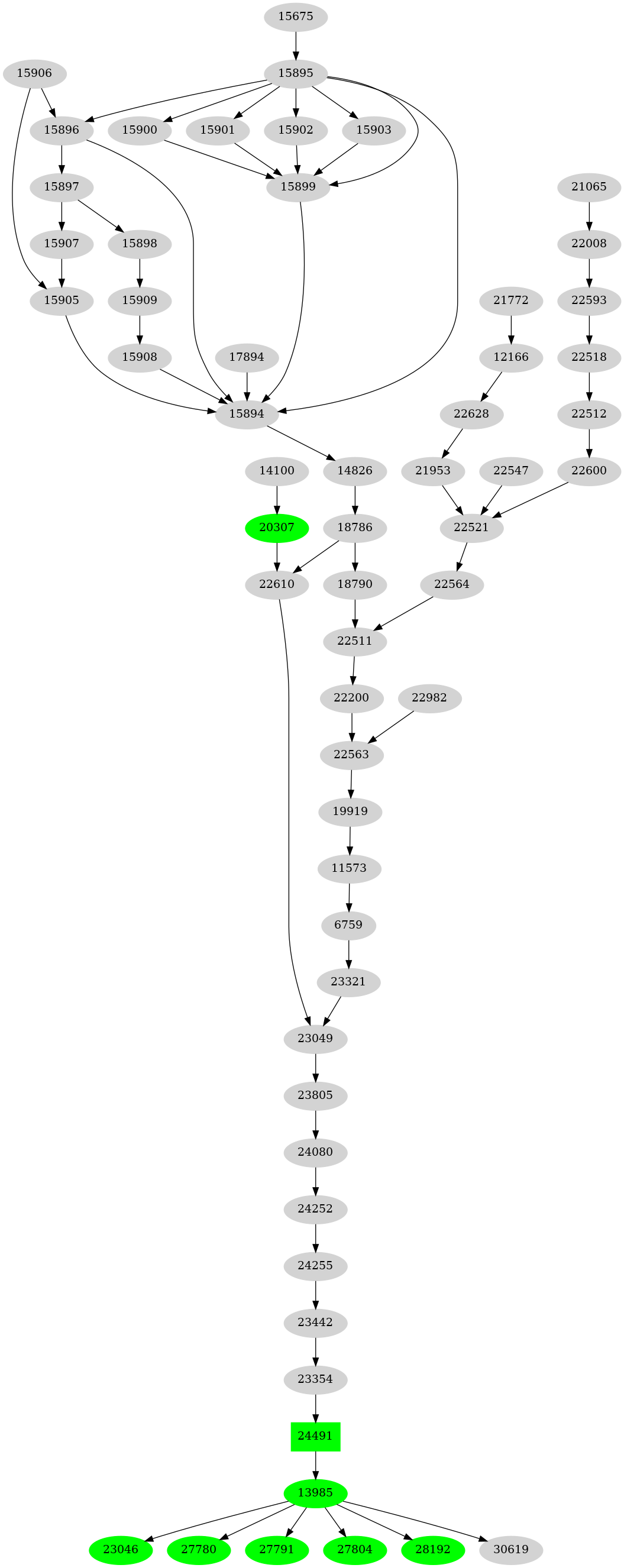 Dependency graph