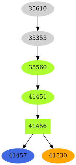 Dependency graph