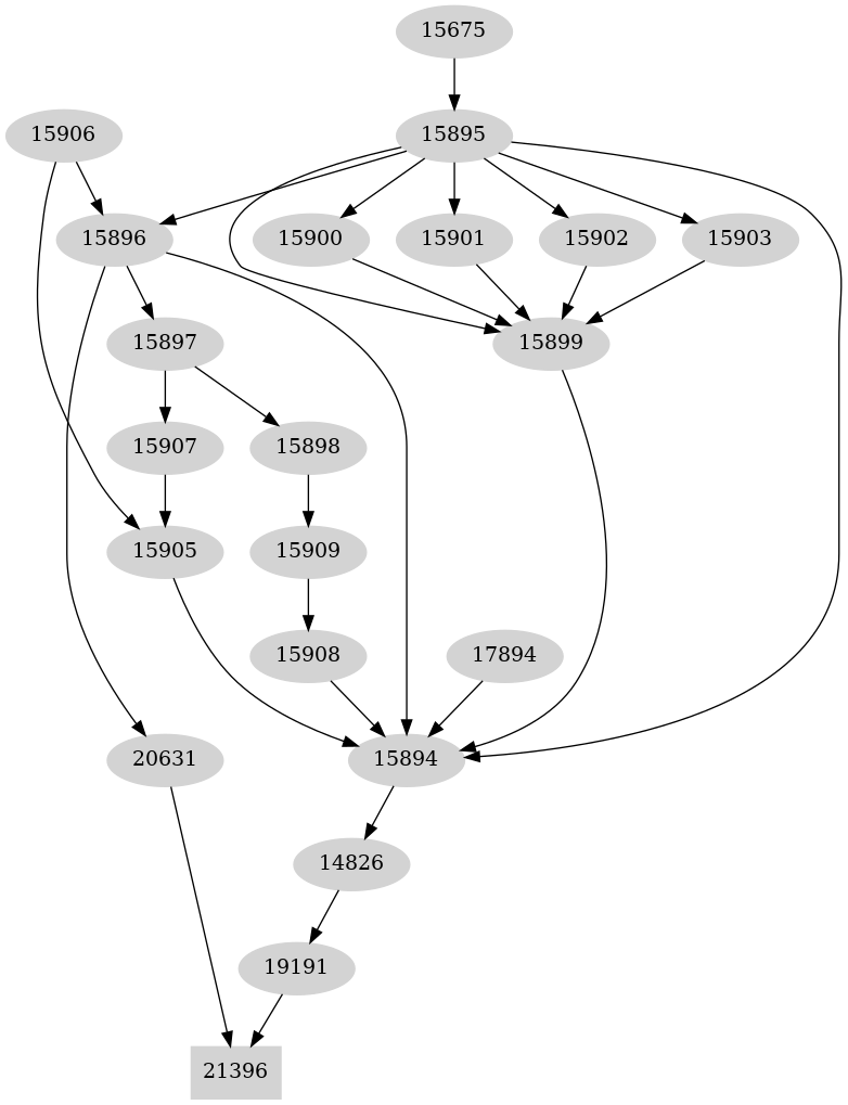 Dependency graph