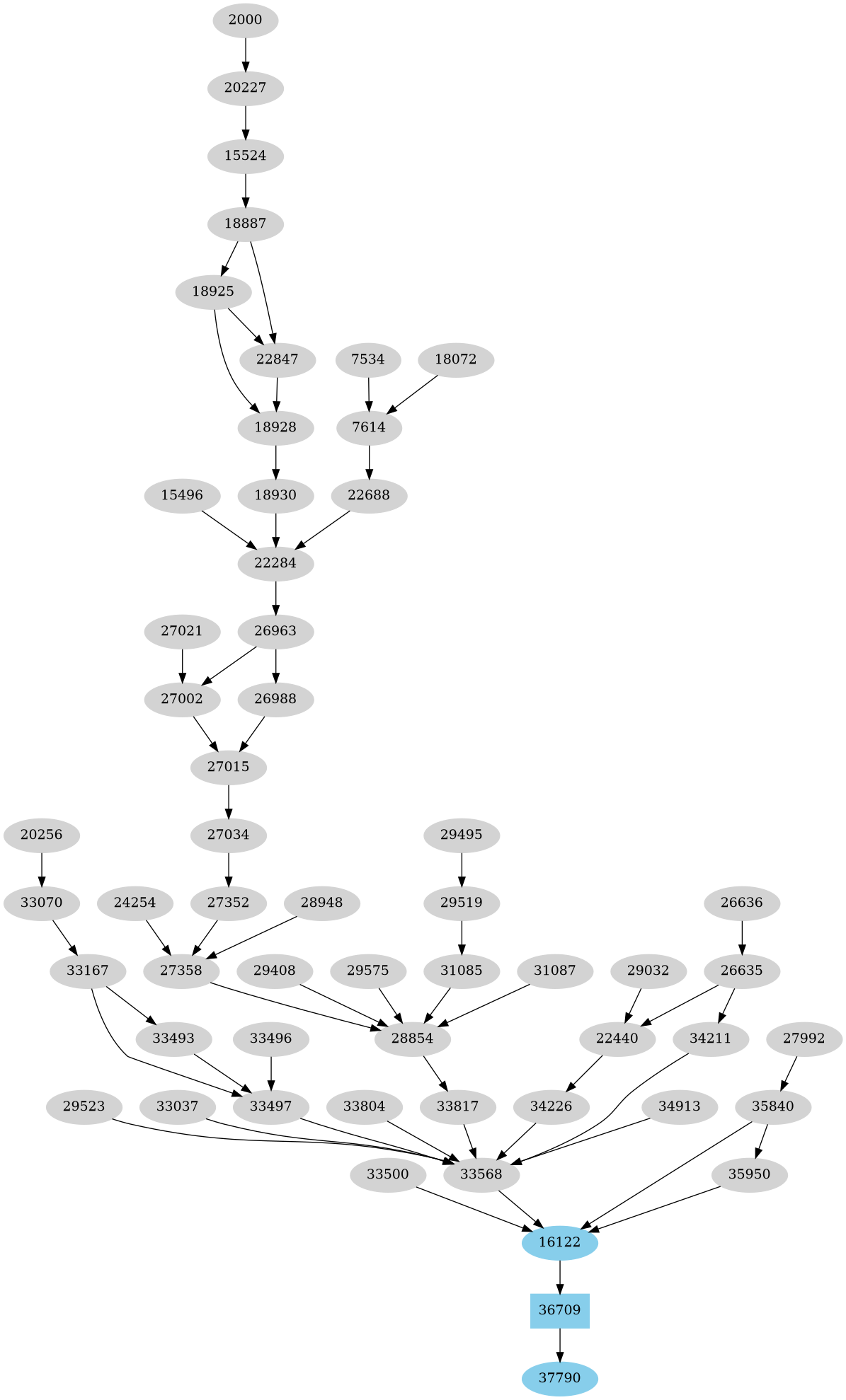 Dependency graph