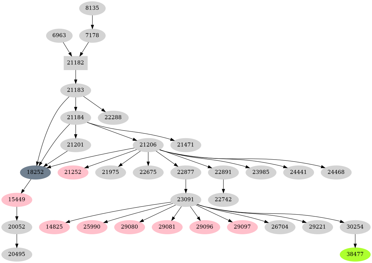 Dependency graph