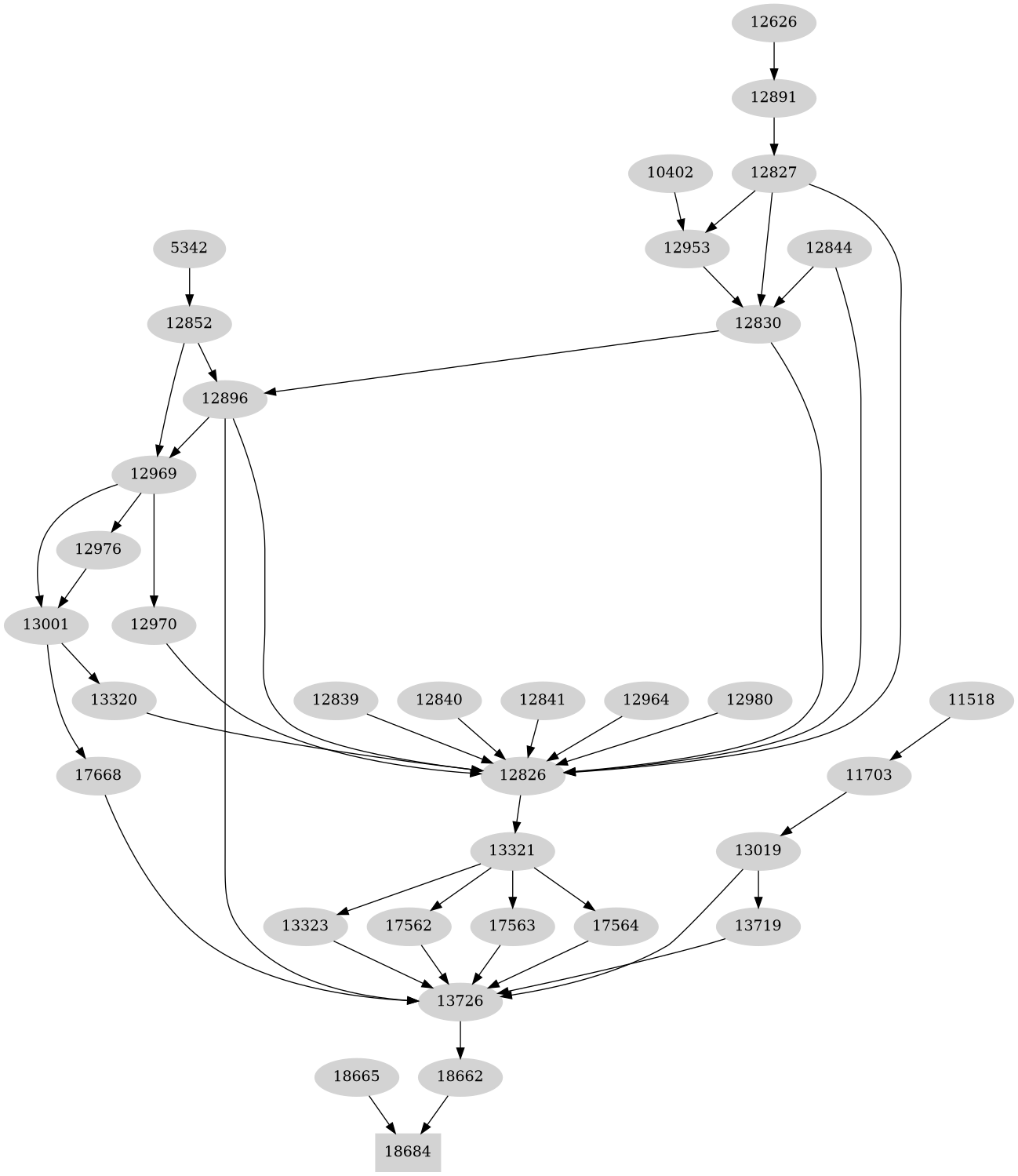 Dependency graph