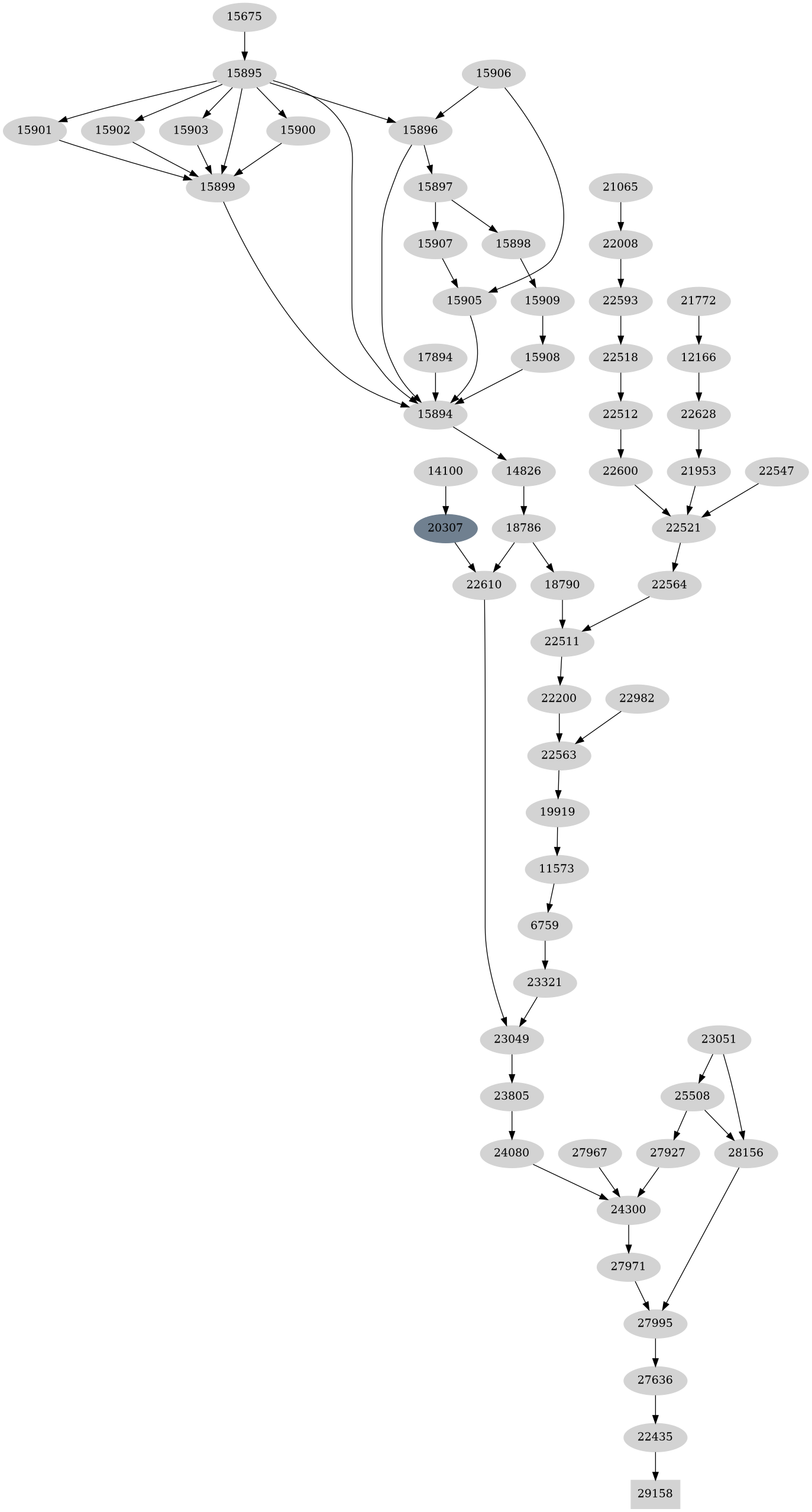 Dependency graph
