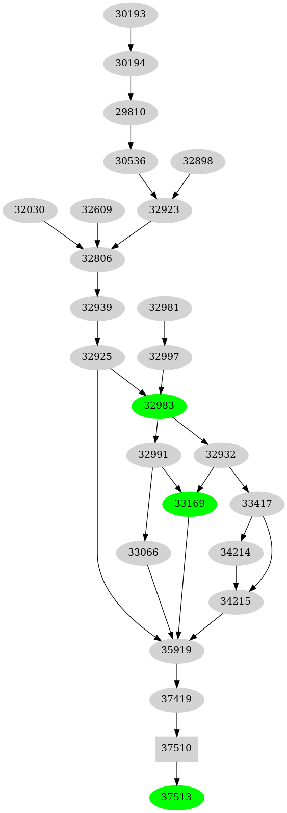 Dependency graph