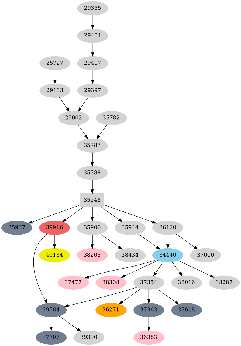 Dependency graph