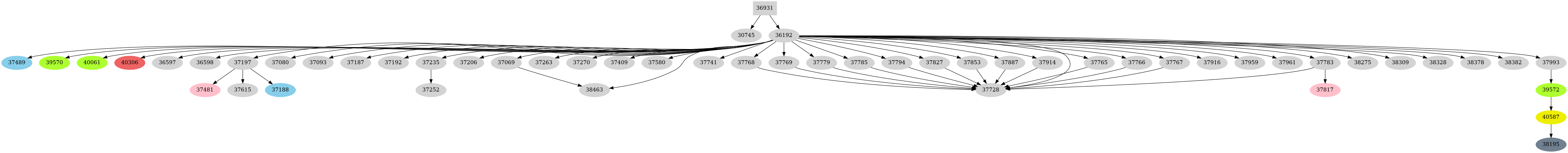 Dependency graph