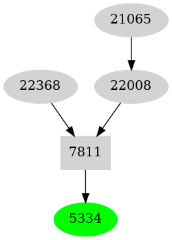 Dependency graph