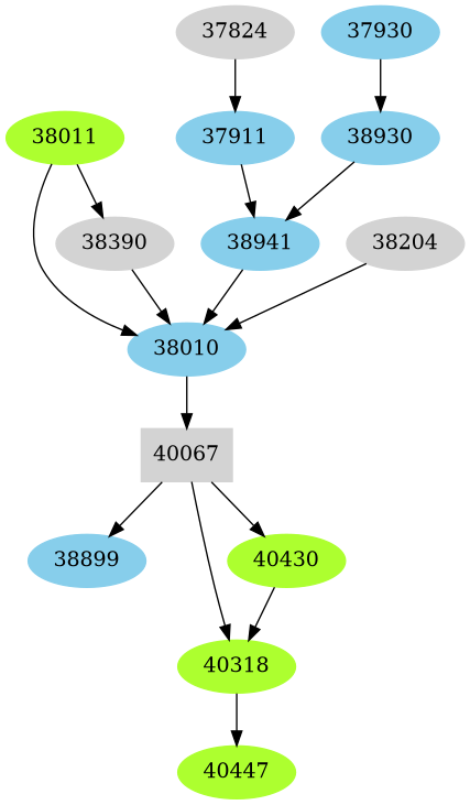 Dependency graph