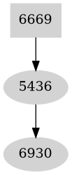 Dependency graph