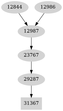 Dependency graph