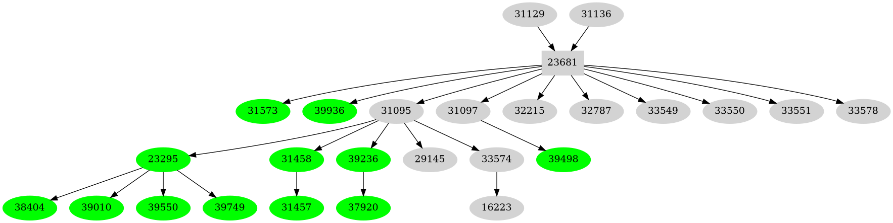 Dependency graph