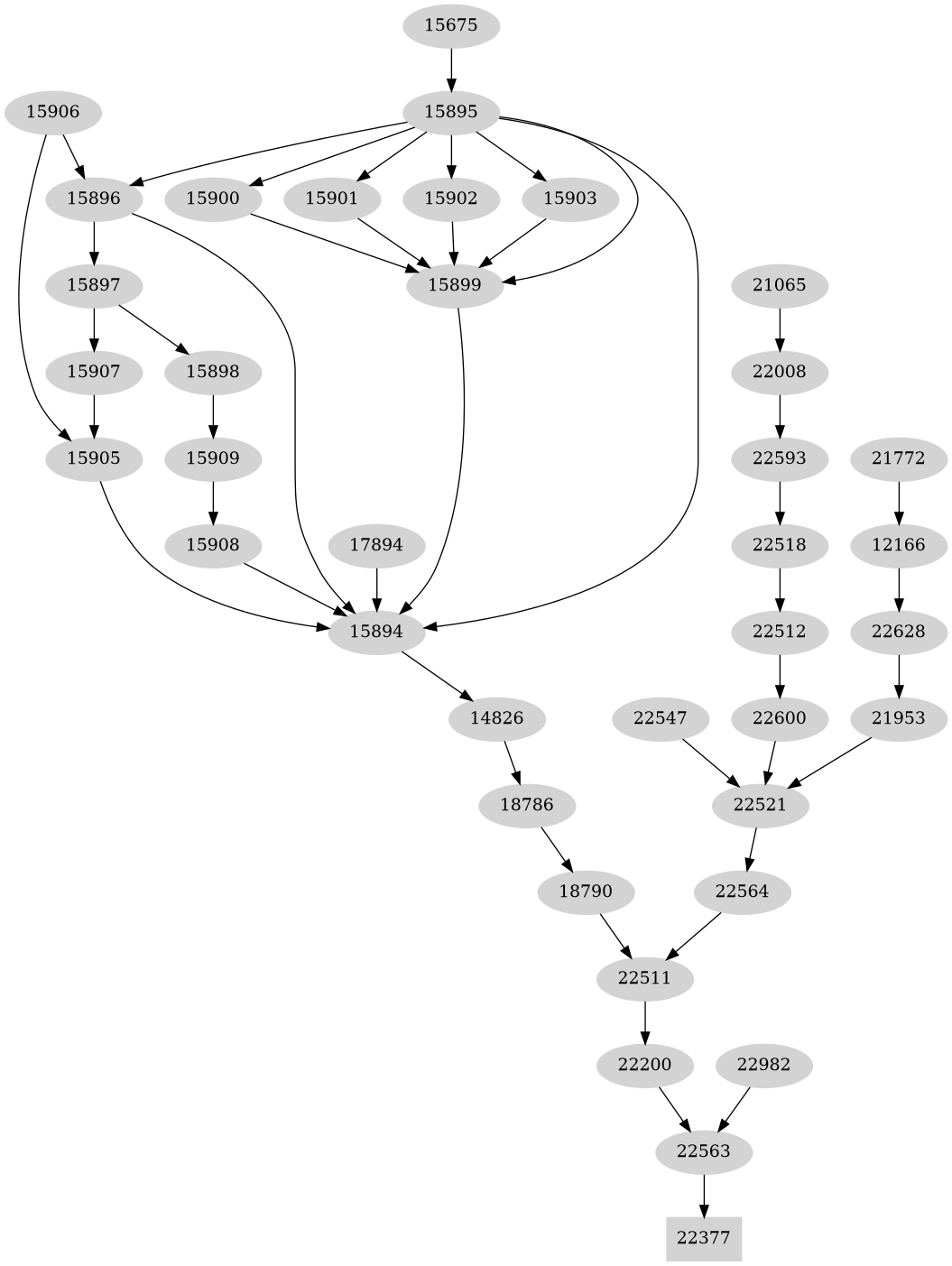 Dependency graph