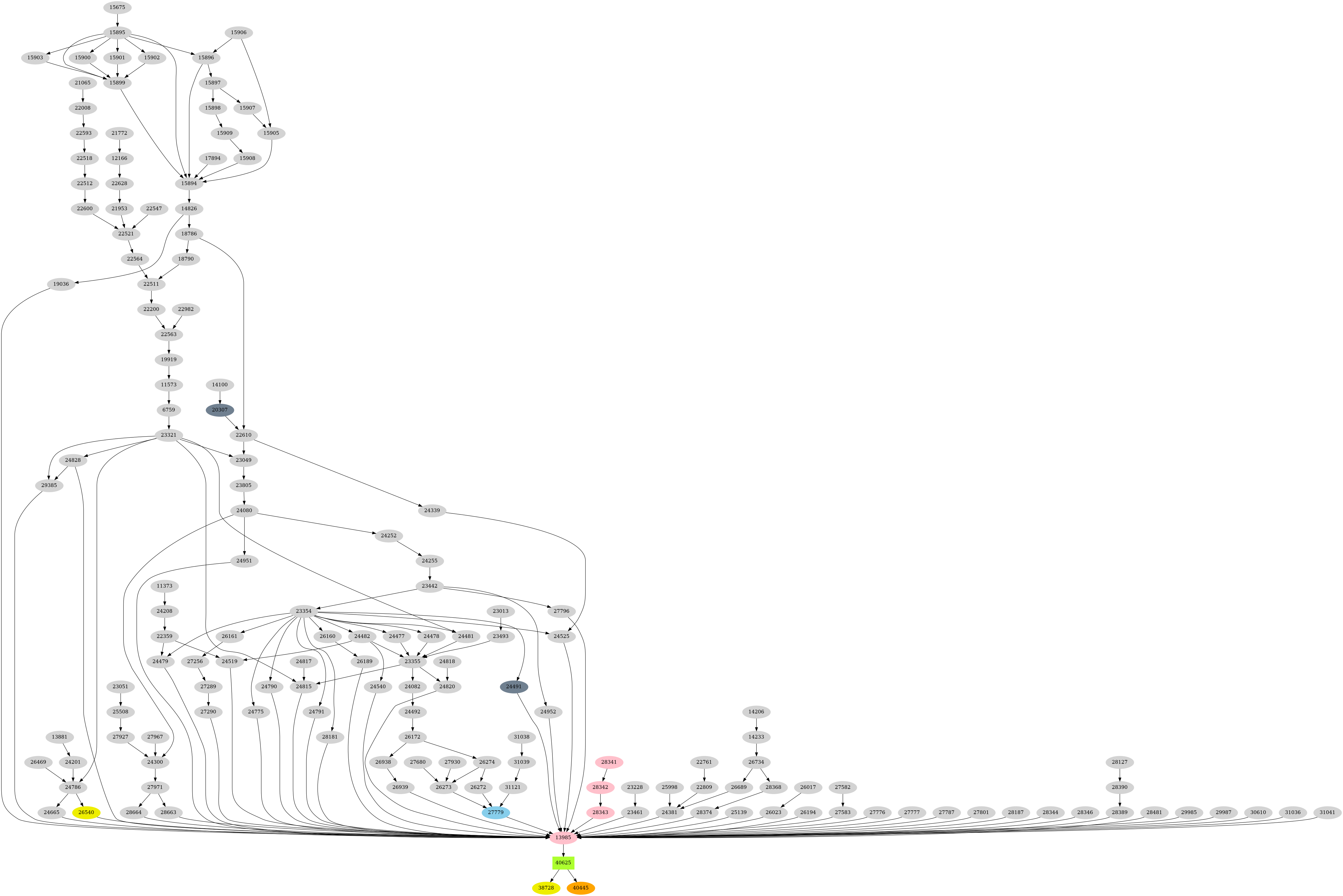 Dependency graph