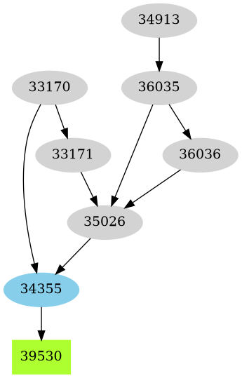 Dependency graph