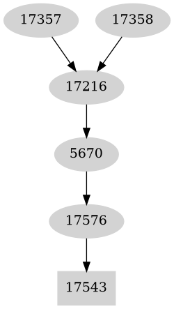 Dependency graph
