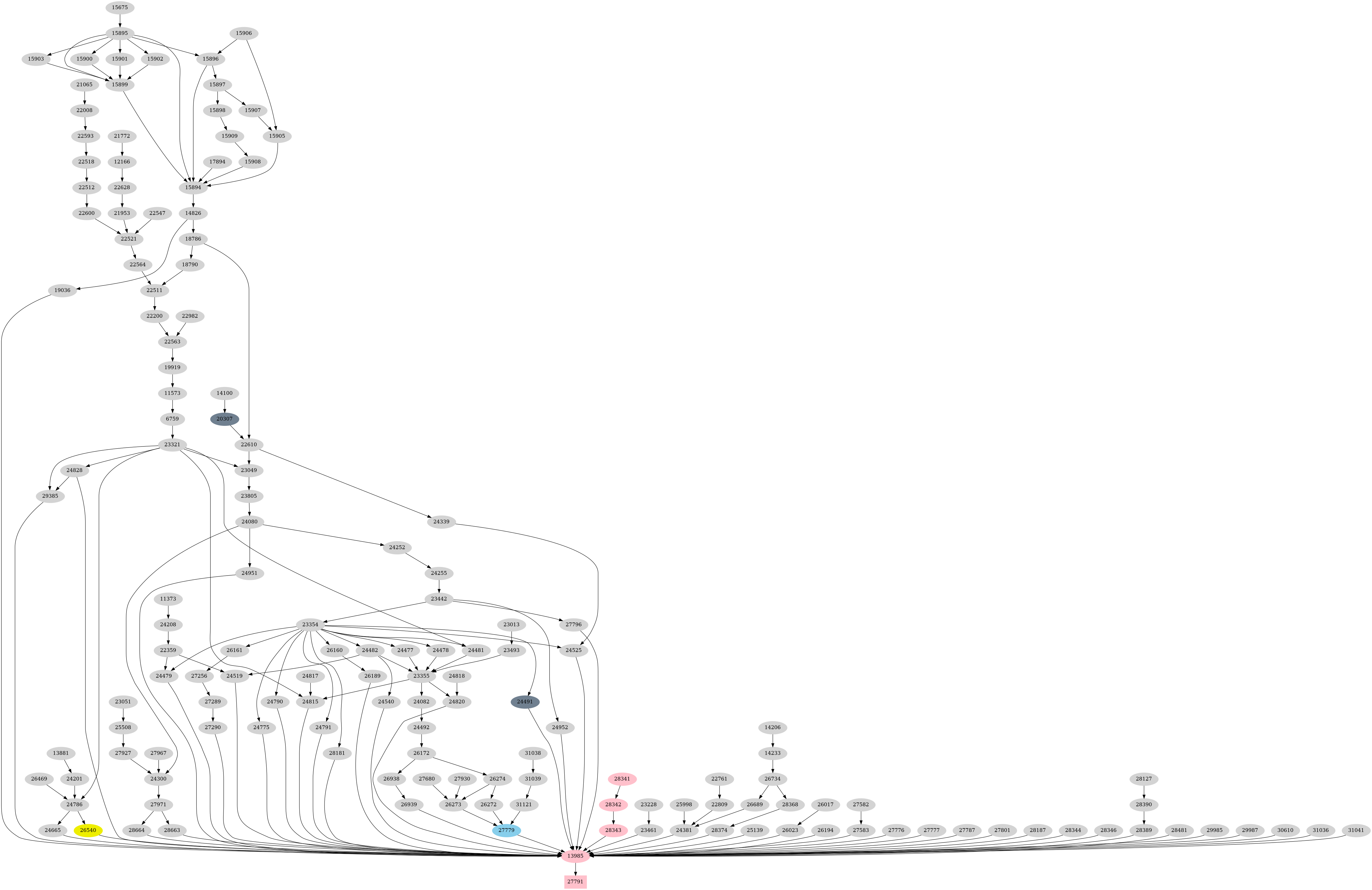 Dependency graph