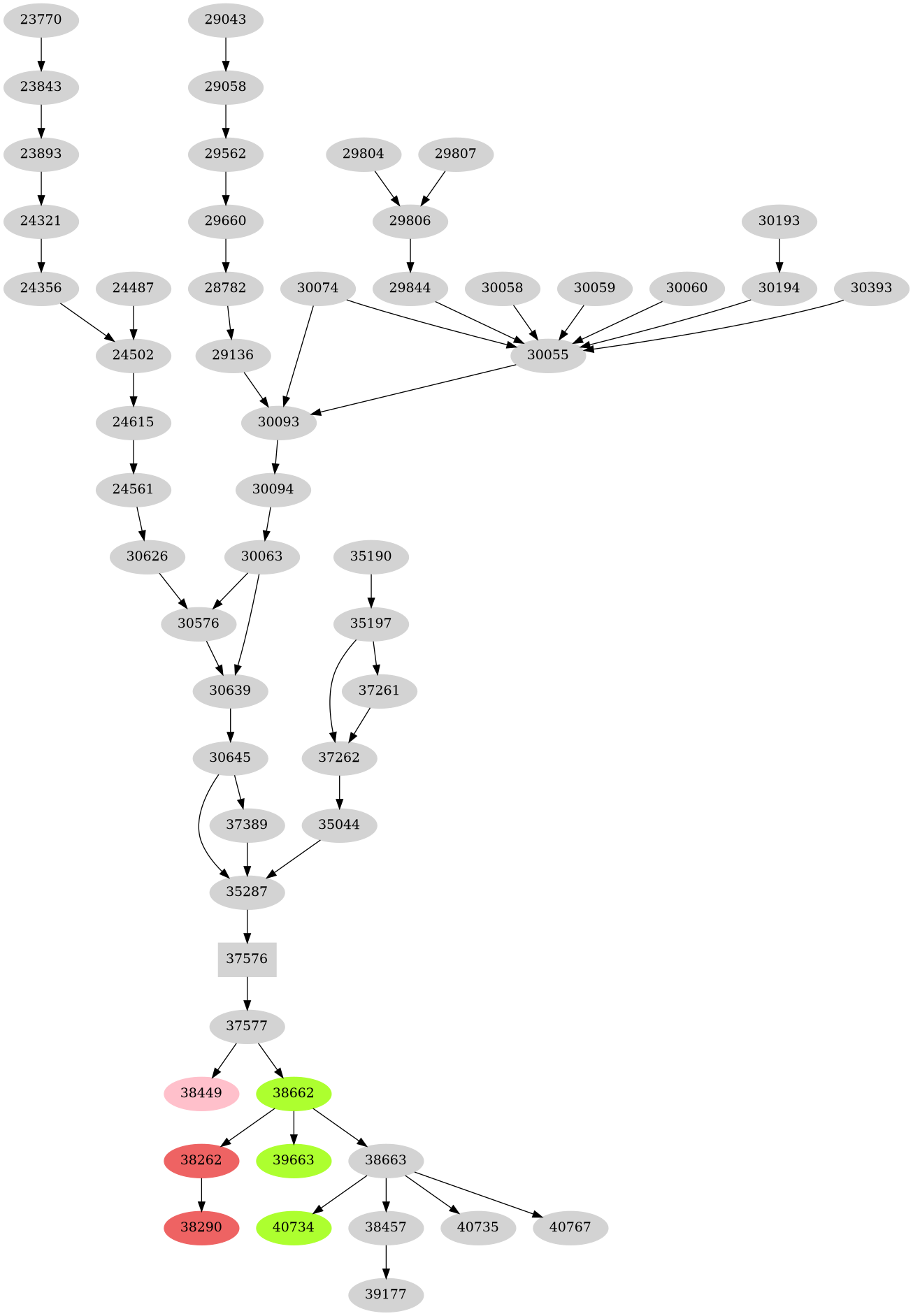Dependency graph