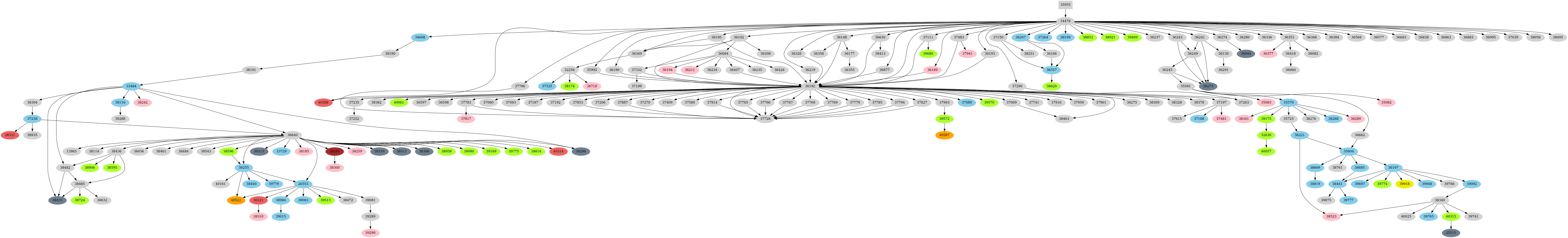 Dependency graph