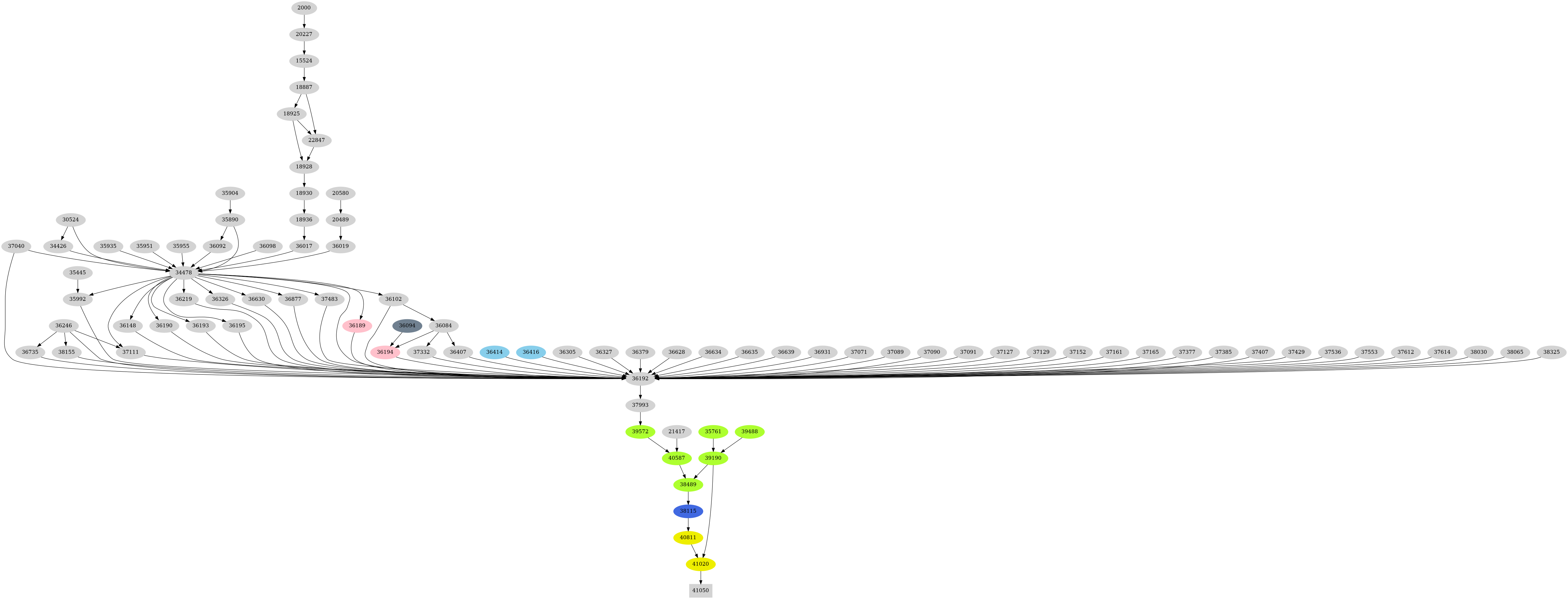 Dependency graph