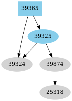 Dependency graph
