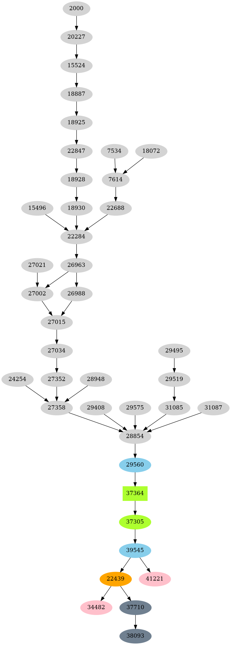 Dependency graph