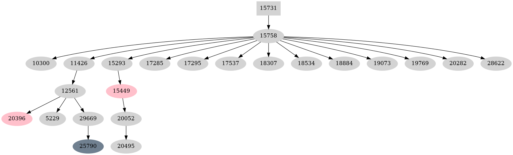 Dependency graph